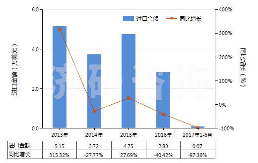 2013-2017年6月中國安非他明、芐非他明等以及它們的鹽(HS29214600)進口總額及增速統(tǒng)計